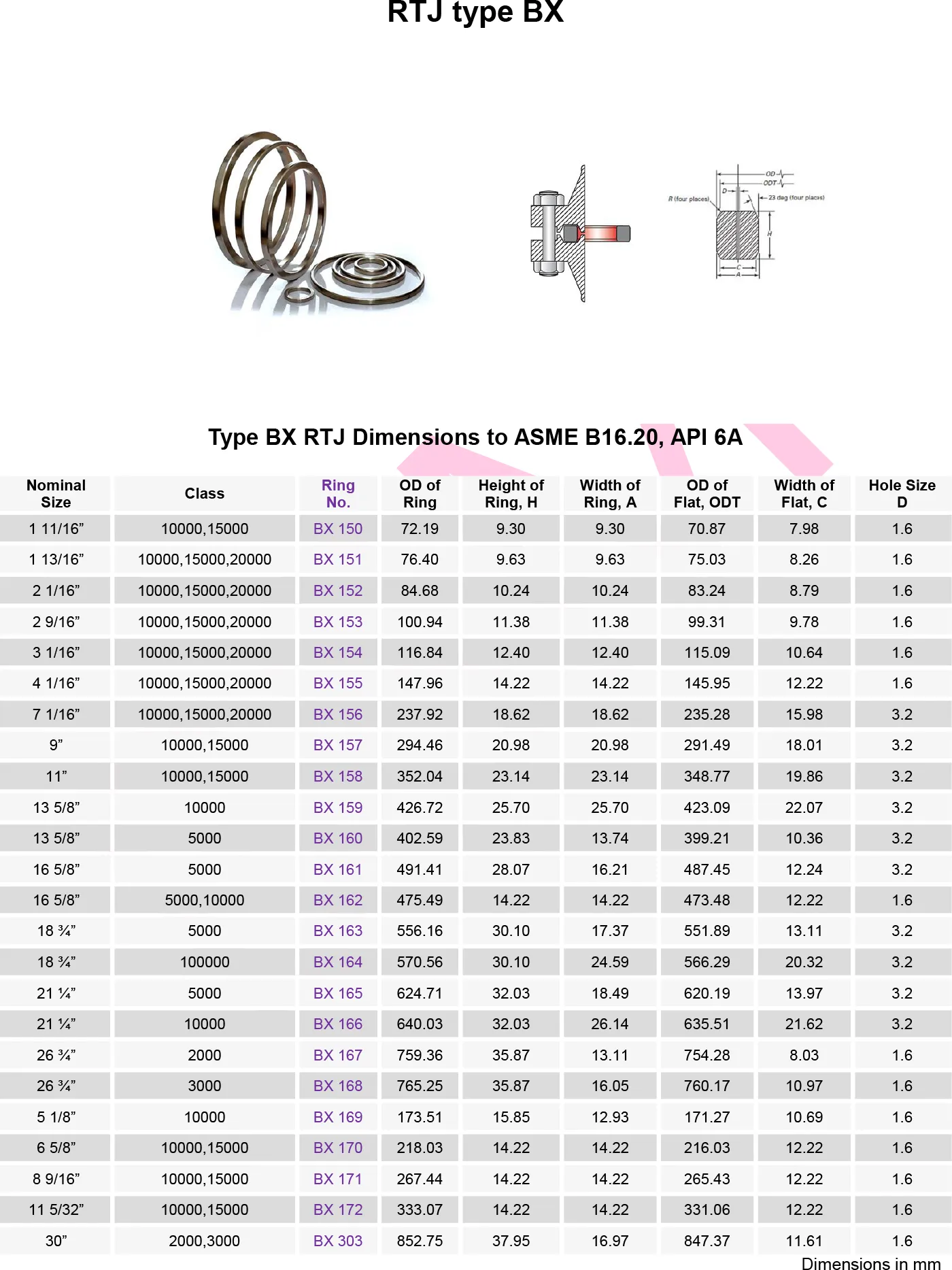 Type BX RTJ Dimensions to ASME B16.20, API 6A-3