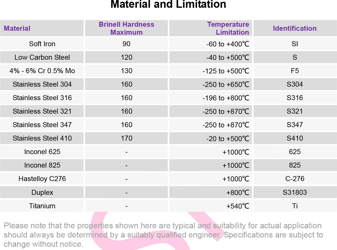 Type BX RTJ Dimensions to ASME B16.20, API 6A-2